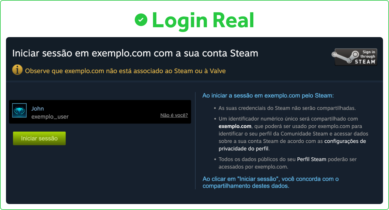 Captura de tela de uma autêntica página de login da Steam em um site de terceiros, marcada com um selo de 'Login Real'. A tela informa que o site exemplo.com não está associado à Steam ou à Valve e mostra um botão de 'Iniciar sessão' com o avatar e nome de usuário 'John exemplo_user'. Explica que o Steam não compartilha credenciais e apenas um identificador numérico único é compartilhado com o site terceiro.