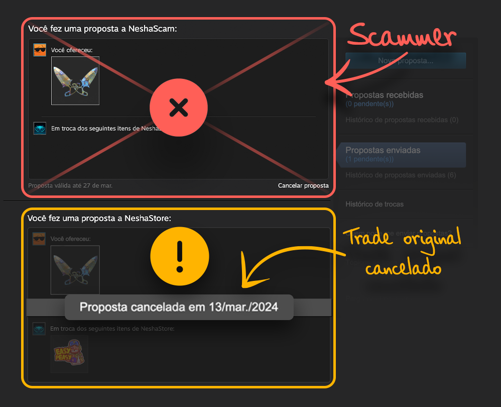 Captura de tela do Steam mostrando duas ofertas de troca: a superior com um X vermelho indica uma proposta para 'NeshaScam' com um item de CS:GO, enquanto a inferior com um ponto de exclamação amarelo destaca 'Proposta cancelada em 13/mar./2024' para 'NeshaStore'. As anotações explicam que o trade original foi cancelado e uma nova proposta de um scammer foi criada, levando ao risco de aceitar uma troca falsa.