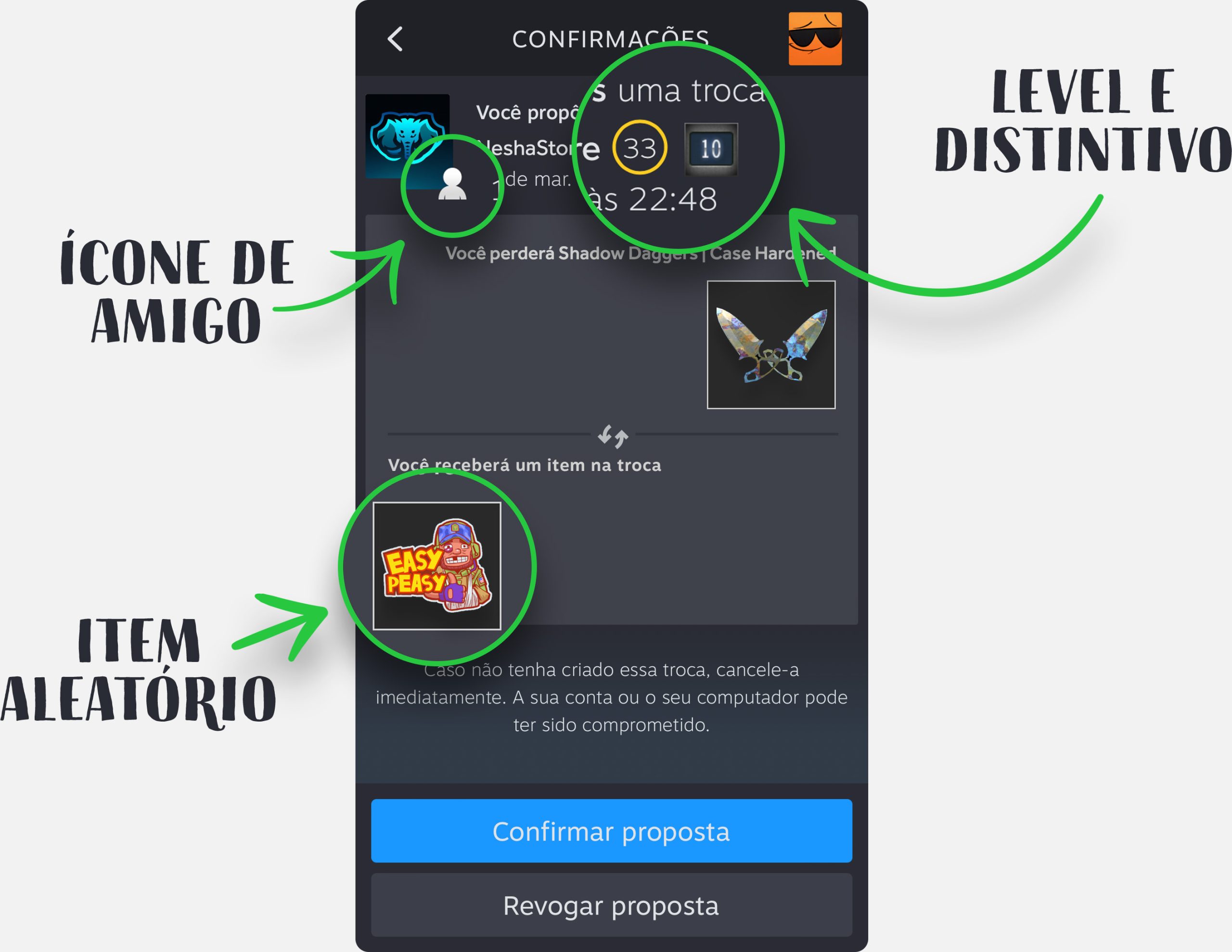 Captura de tela de uma confirmação de troca no aplicativo da Steam, com anotações explicativas. As anotações apontam para o ícone de amigo, indicando uma conexão prévia com o usuário, para o nível e distintivo do usuário no canto superior direito, e para um item aleatório 'EASY PEASY' adicionado na troca. Estes pontos são destacados como verificações importantes para evitar golpes na Steam.